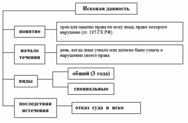 Последствия и исключения срока давности