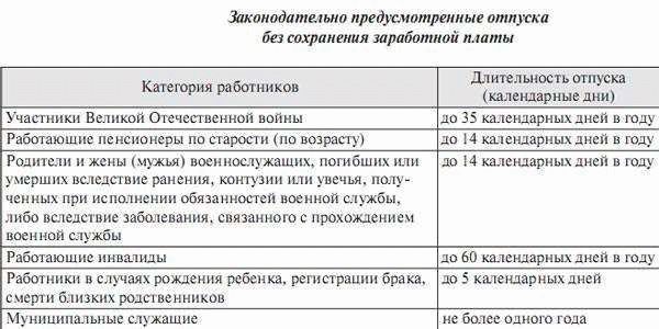 Отпуск на учебные курсы: права и обязанности