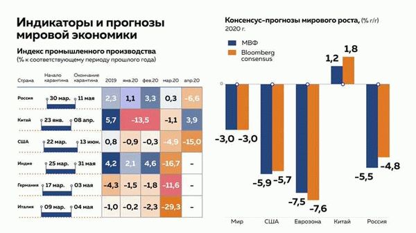 Важность ВВП и реакция финансовых рынков