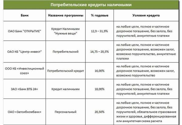 Условия и требования банков для получения автокредита