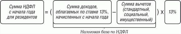 Как рассчитать НДФЛ и “чистую” зарплату самостоятельно