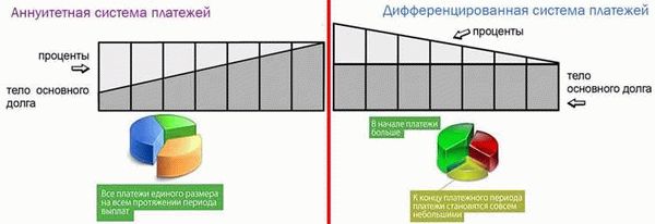 Особенности погашения кредита с дифференцированным платежом