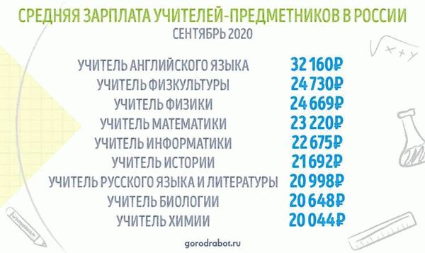 Учителям обещают повышение зарплаты