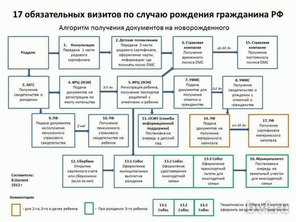 Процедура оформления