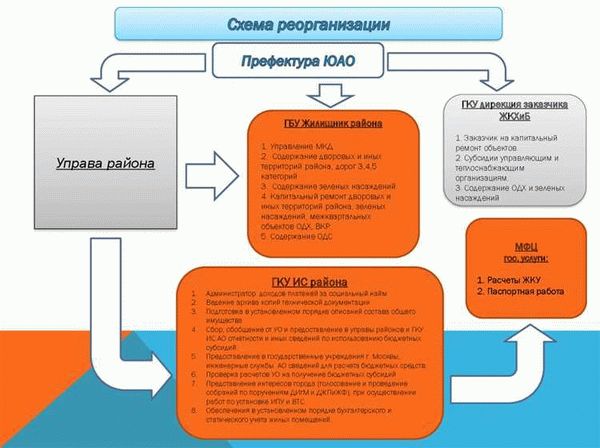 Управляющие компании Москвы: адреса и телефоны