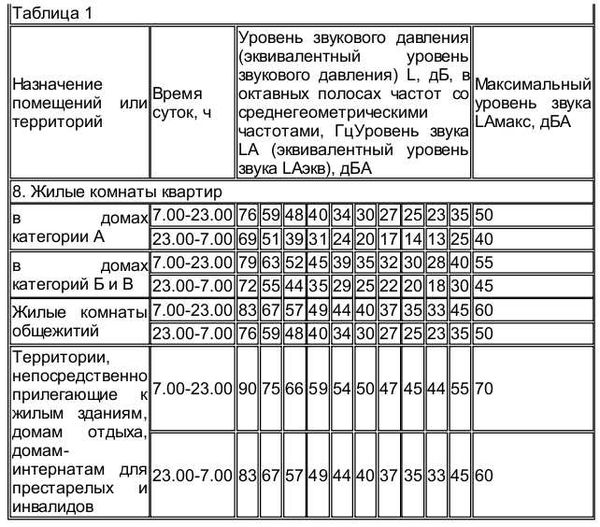 Закон о санитарных нормах