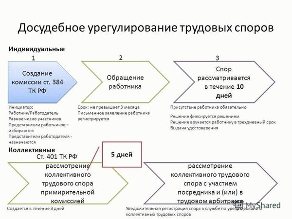 Этапы и сроки досудебного порядка в суде