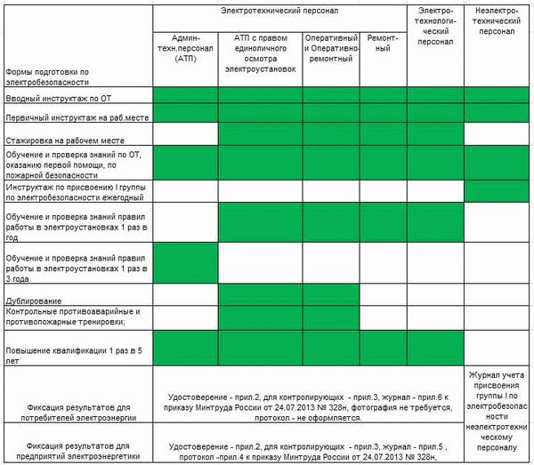 Все про группы по электробезопасности: присвоение, подробная инструкция