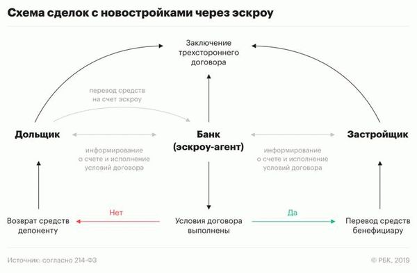 Что такое эскроу-счет и чем он отличается от банковской undefinedячейки</em>?»></p></blockquote><p>Эскроу-счет – это специальный счет, который открывается в банке для совершения сделок между покупателем и продавцом. Однако, в отличие от обычного банковского счета, у эскроу-счета есть некоторые особенности.</p><blockquote class=