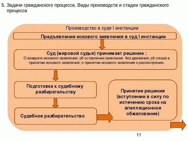 Основное слушание