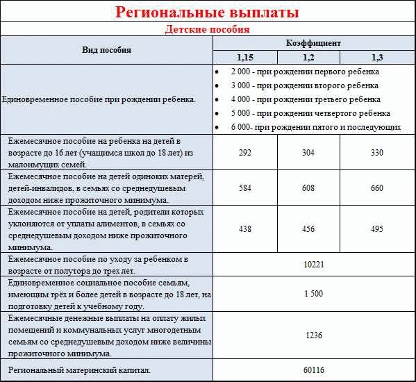 Финансирование детских пособий в Волгограде по районам