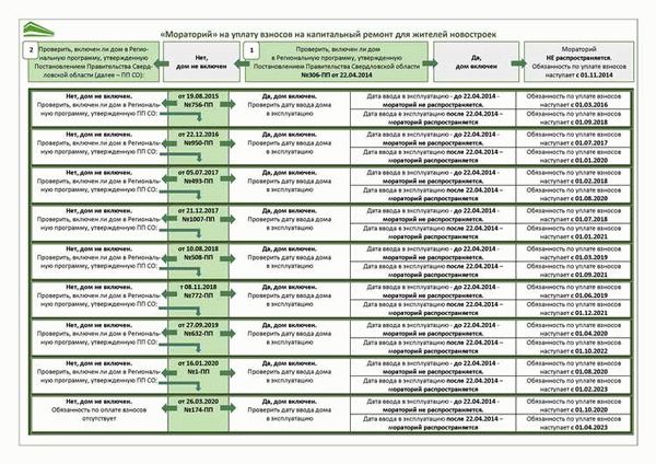 График программы капитального ремонта до 2044 года