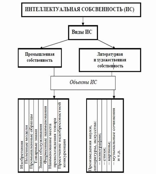 Формы права собственности