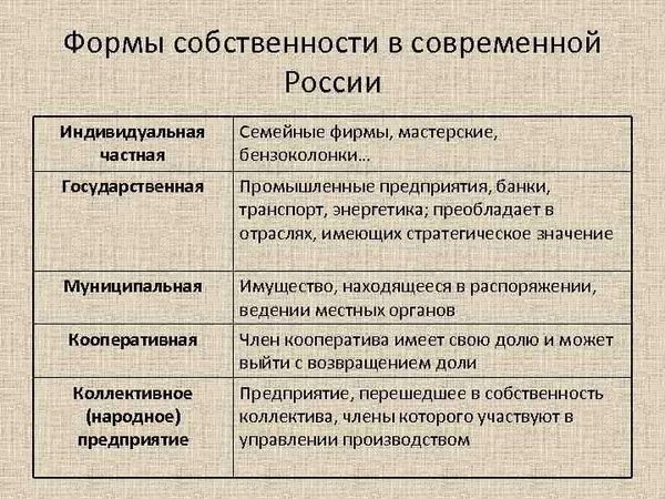 Какие формы собственности существуют в Российской Федерации