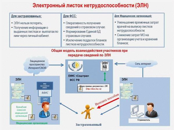 Оплата больничных листов через ФСС онлайн