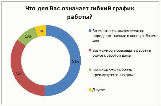 Для кого подходит гибкий график работы?