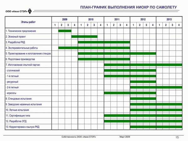 Когда работы считаются выполненными?