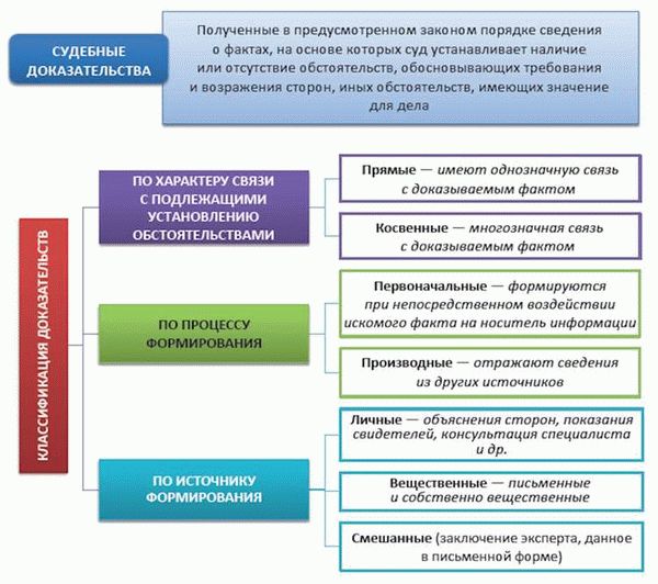 Прямые и косвенные доказательства