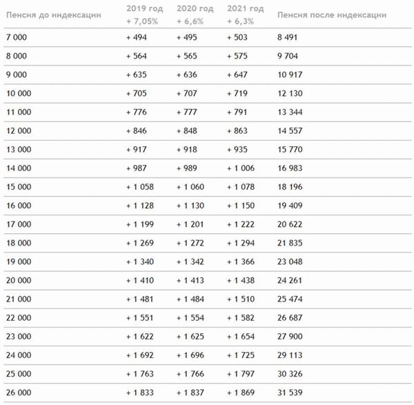 Индексация страховой пенсии