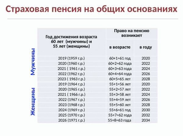 Индексация пенсий по годам в таблице