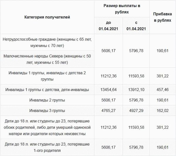 Таблица повышения размеров пенсии по всем категориям получателей