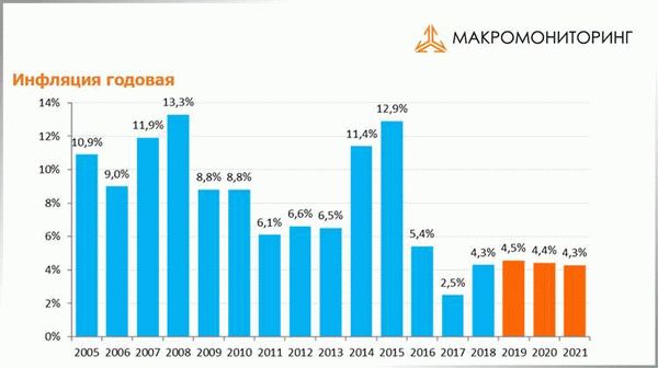 Понятие инфляции