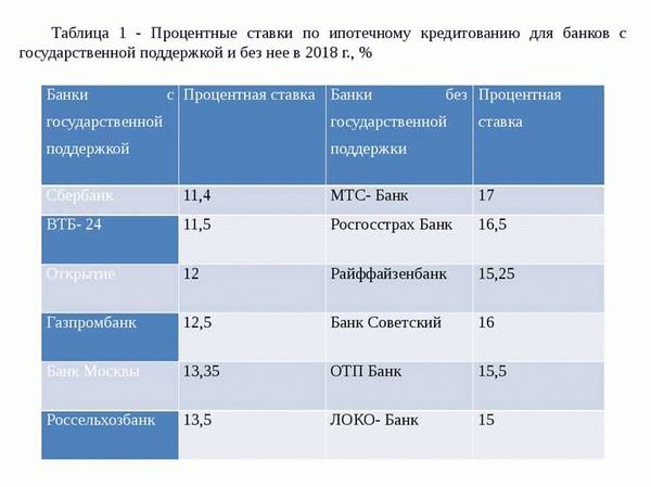 Как взять кредит под залог дачи