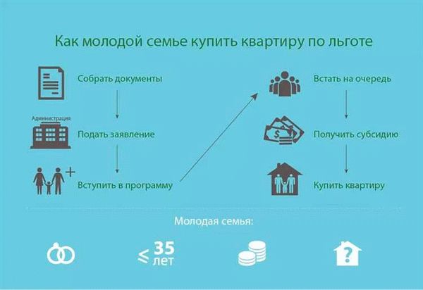 Какой размер субсидии может получить молодая семья?