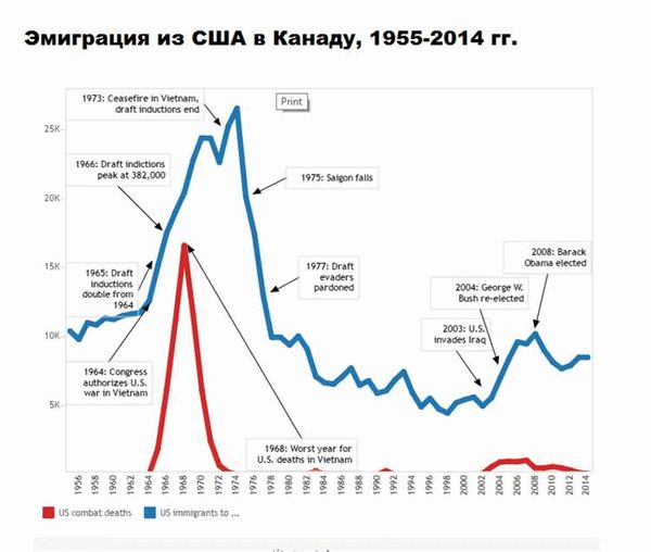 Процедура иммиграции из России в Канаду