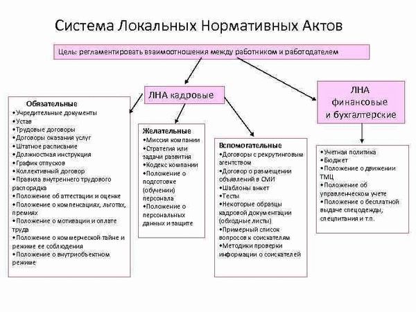 Как оформить локальные нормативные акты?