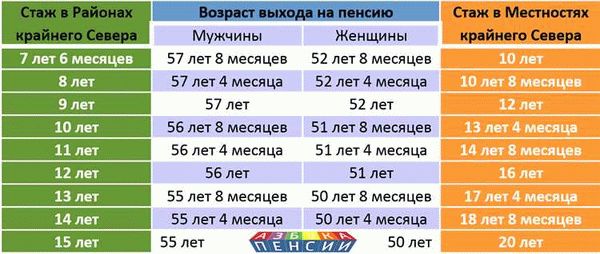 Какие преимущества досрочной пенсии по стажу?