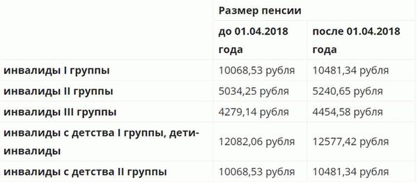 Как расчитывается размер государственной пенсии по инвалидности