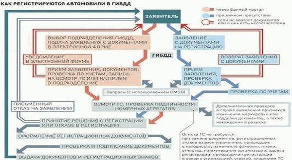 Что делать, если нет ПТС?