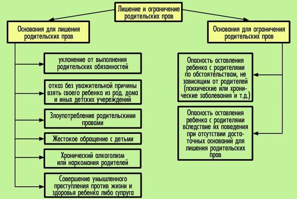 Какие условия необходимо выполнить для ограничения родительских прав?