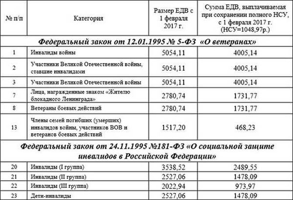 Как начисляется пенсия по инвалидности