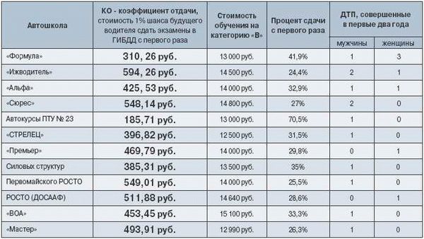 Сколько учиться, какая стоимость обучения, как сдать экзамен на водительские права категорий А и А1: чем позволяют управлять и с какого возраста выдаются?