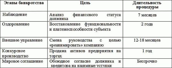 Процедура банкротства. Этапы