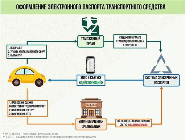 Особенности оформления автомобиля из Армении физическими лицами