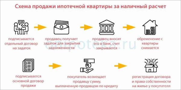 Шаг 1. Выбор способа продажи