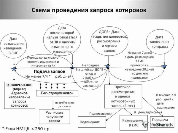 Требования к участникам закупок