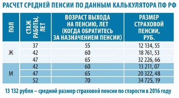 Как рассчитать размер страховой пенсии