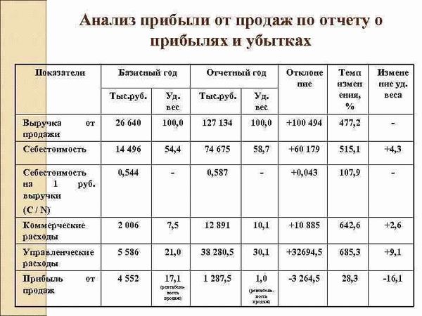 Валовая прибыль