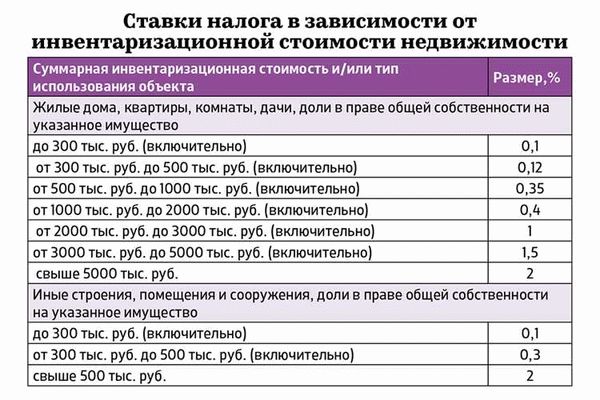 Примеры расчета земельного налога для разных типов земельных участков