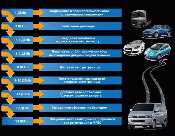 Порядок растаможки автомобиля