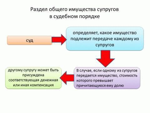 Что считается совместно нажитым имуществом