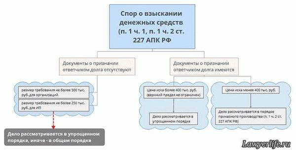 Процедуры и сроки рассмотрения дела