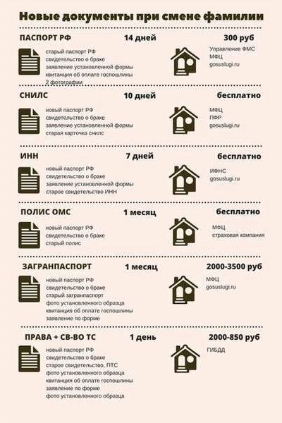 Вопросы о загранпаспорте после смены фамилии