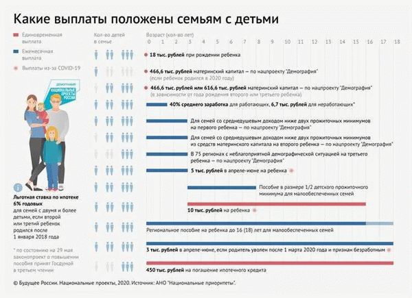 Какие льготы положены семьям с детьми и предпенсионерам?