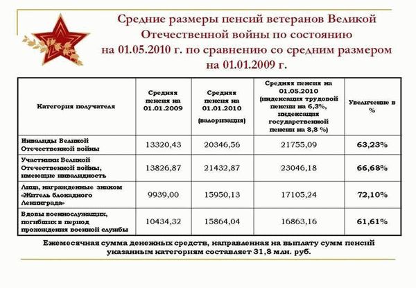 Льготные условия при получении медицинской помощи