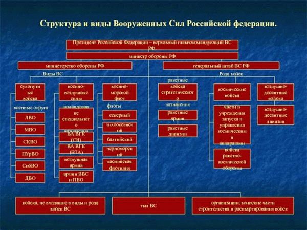 Войска Российской армии: призыв и контракт